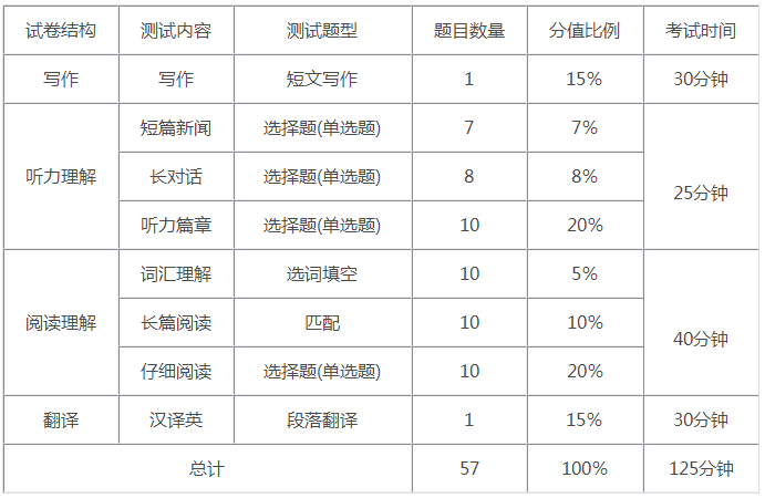 关于考研英语真题分值分布的信息