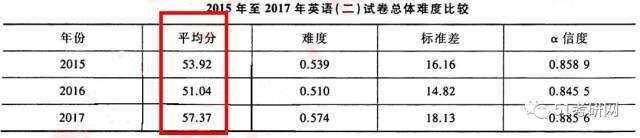 关于考研英语真题分值分布的信息