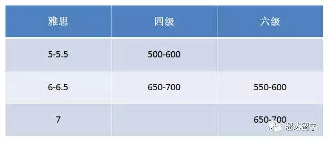 雅思和四级对应分数(雅思相当于四级多少分)