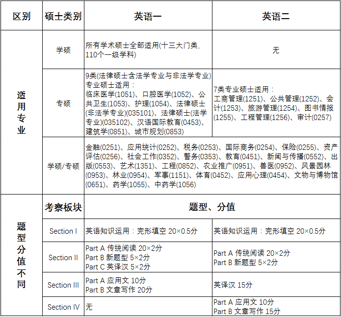 考研英语题型分布表图片_考研英语题型分布表