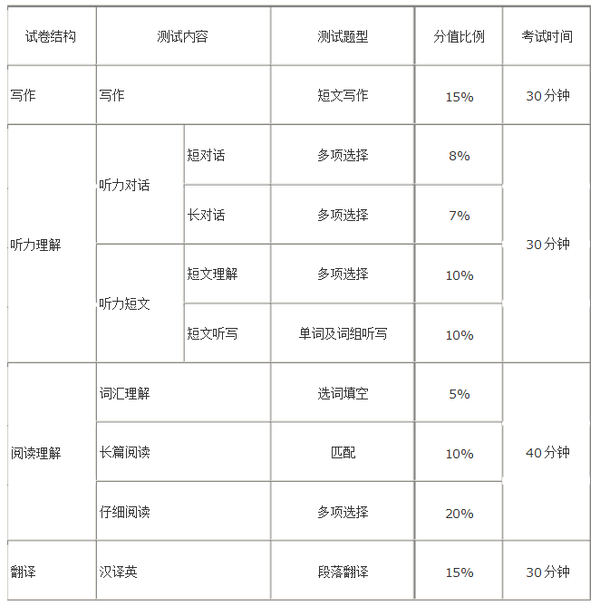 六级英语题型(六级英语题型时间分配)