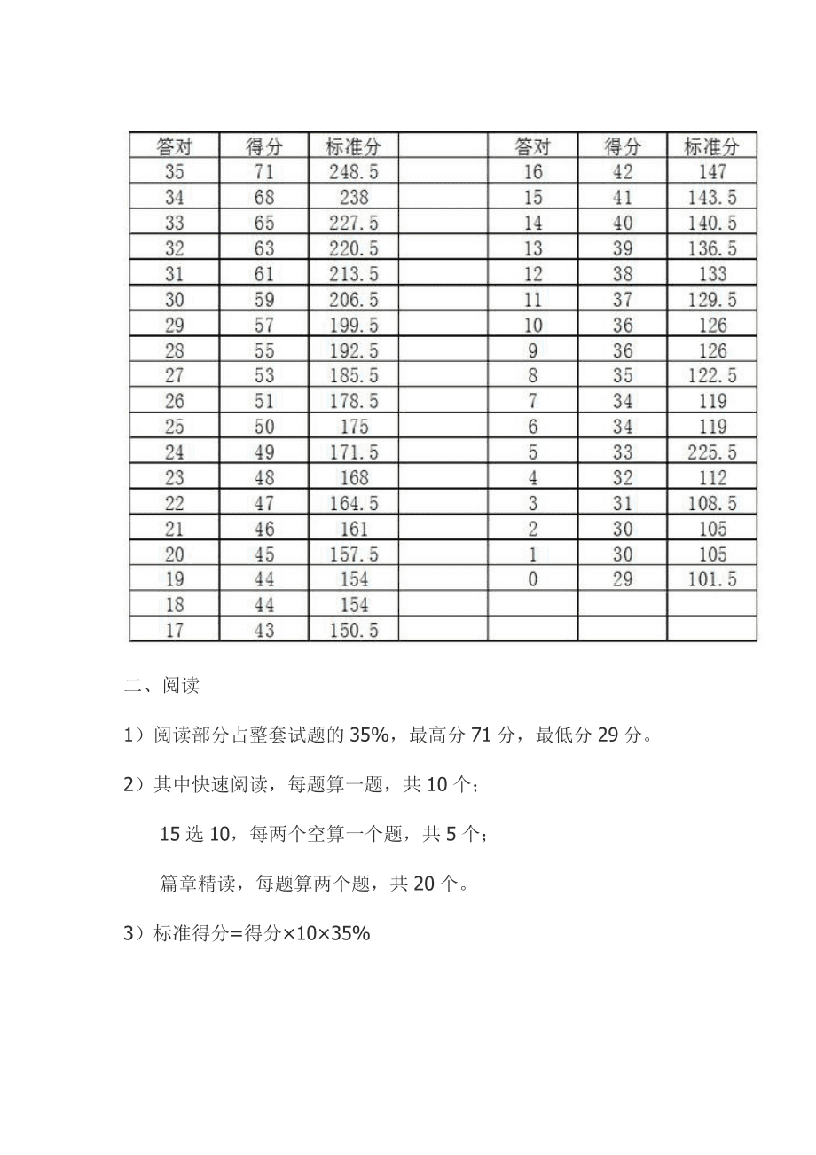 英语四级分值分布明细每题的简单介绍