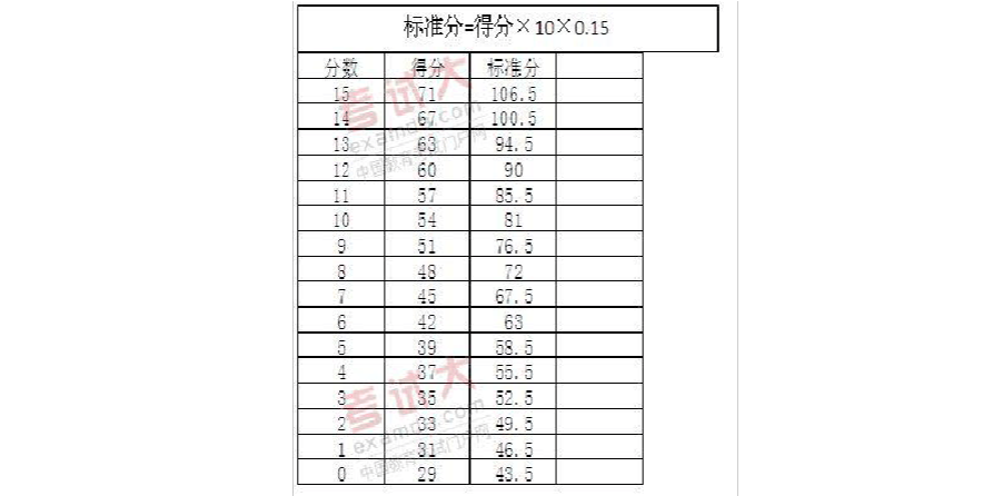 英语四级分值分布明细每题的简单介绍