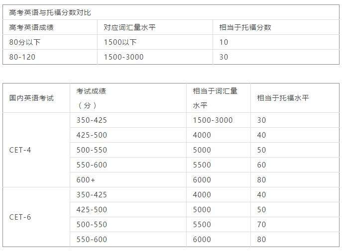 英语六级500分相当于雅思多少分及格(英语六级500分相当于雅思多少分)