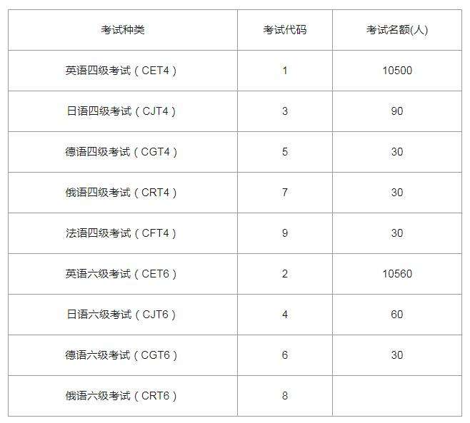 2021全国大学生英语四六级报名时间(2022年大学生英语六级报名时间)