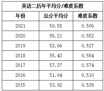 研究生考试英语总分是多少(研究生考试英语一般考多少分)