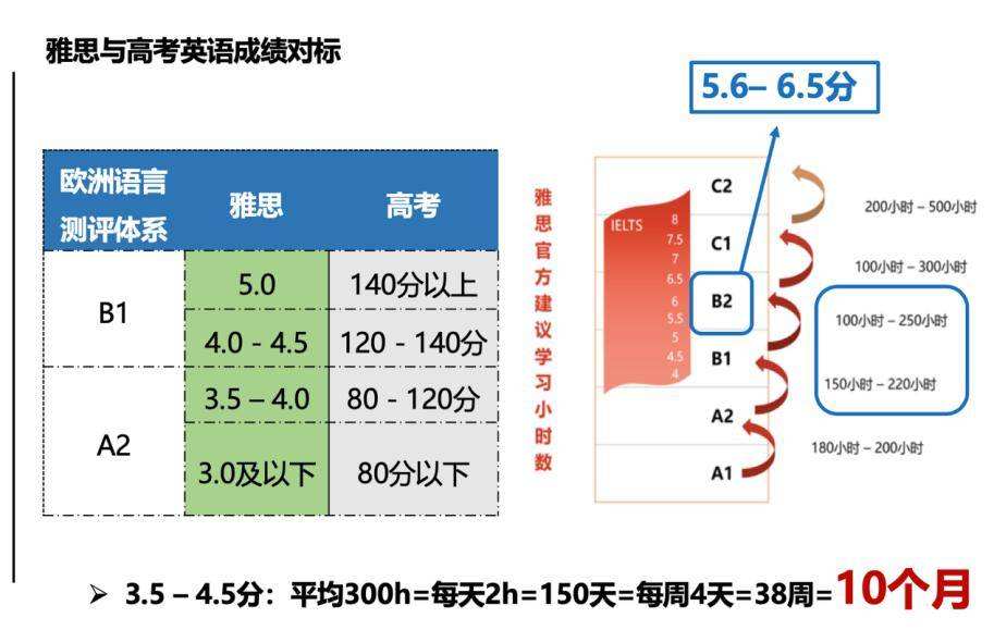 高考英语120分相当于雅思多少分_高考英语120分相当于雅思多少分及格