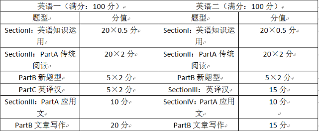 考研英语1和2区别大吗(考研英语1和2区别)