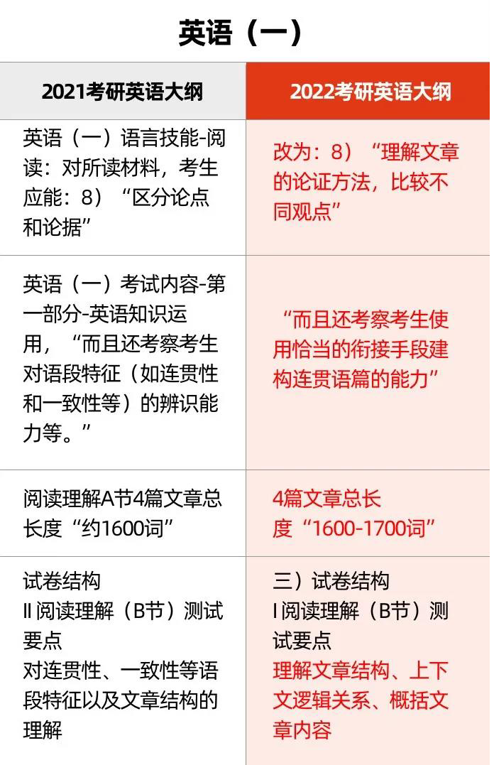 考研英语1和2区别大吗(考研英语1和2区别)