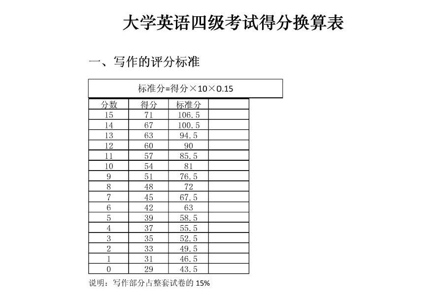 英语四级过线分数_英语四级过线分数分配