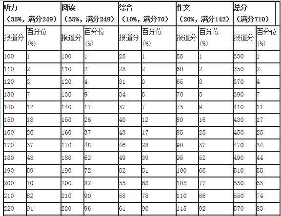 英语四级过线分数_英语四级过线分数分配