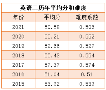 英语考研考什么方向最好_英语考研考什么方向