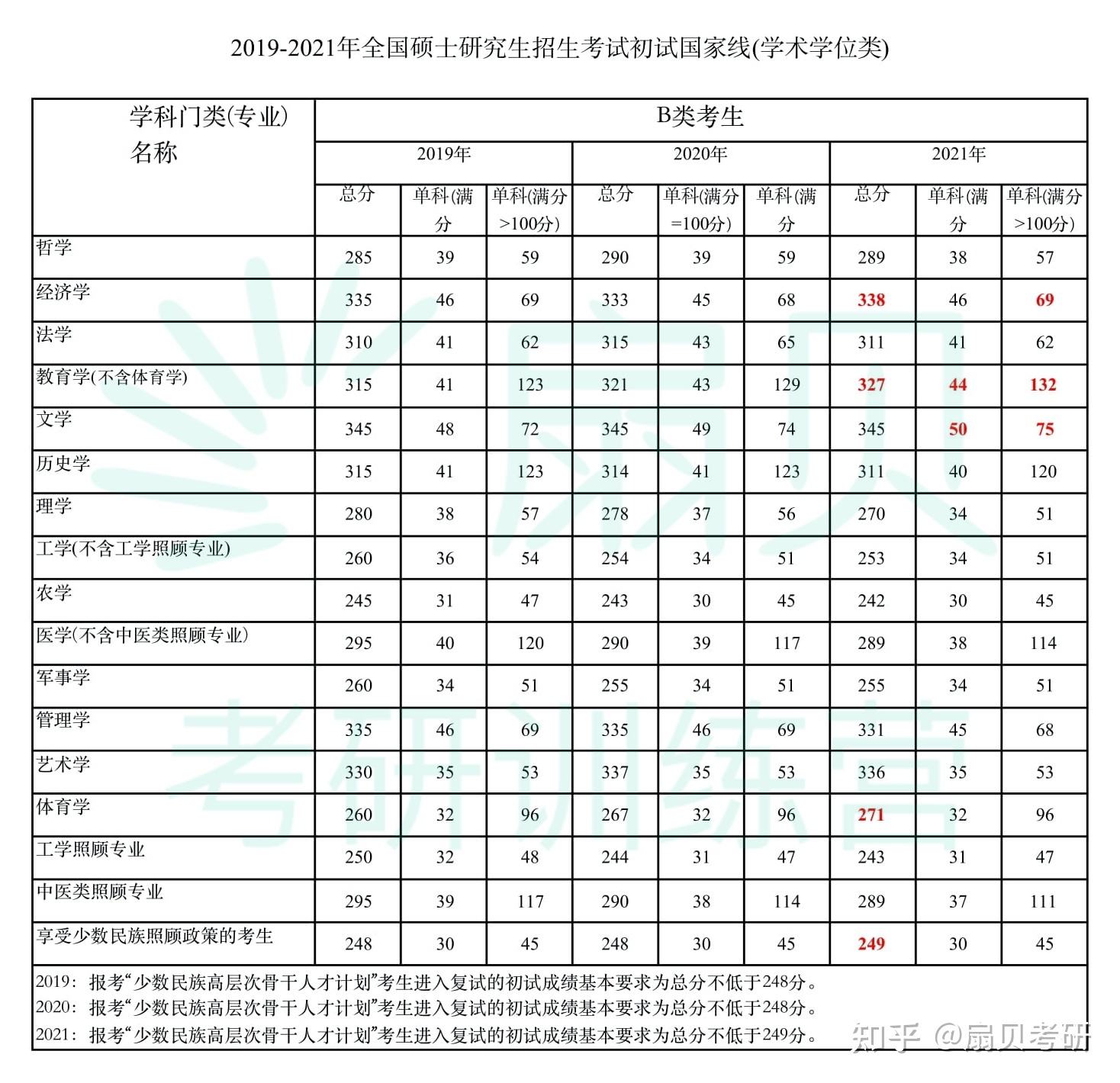 22考研国家线英语_考研国家线英语单科线