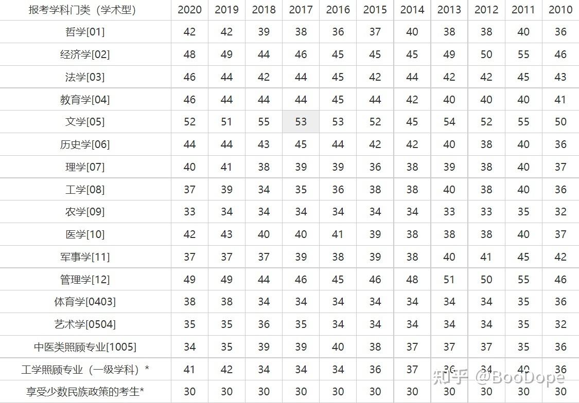 22考研国家线英语_考研国家线英语单科线