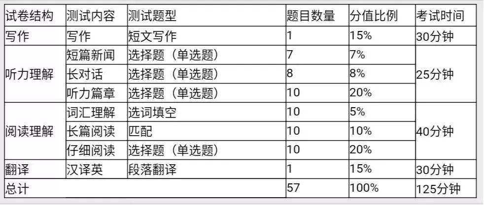 历年英语四级考试题型分布(历年英语四级考试题型)