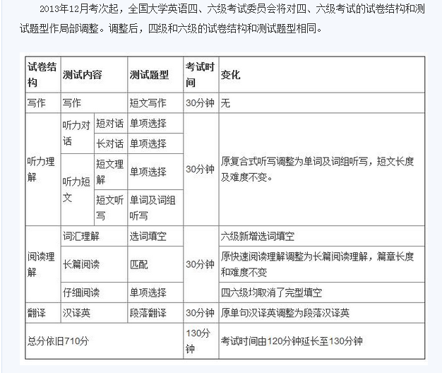 历年英语四级考试题型分布(历年英语四级考试题型)