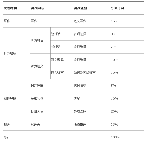 英语四级考试考什么题型(英语四级考试题型介绍)