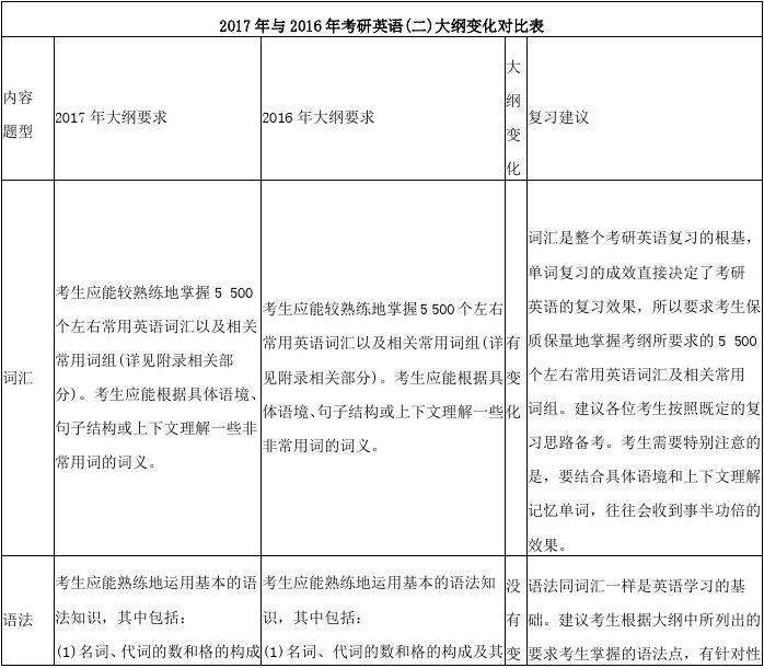 考研英语题型分布(考研英语阅读题型分布)