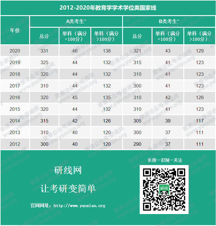 小学教育考研英语国家线(小学教育研究生英语国家线)