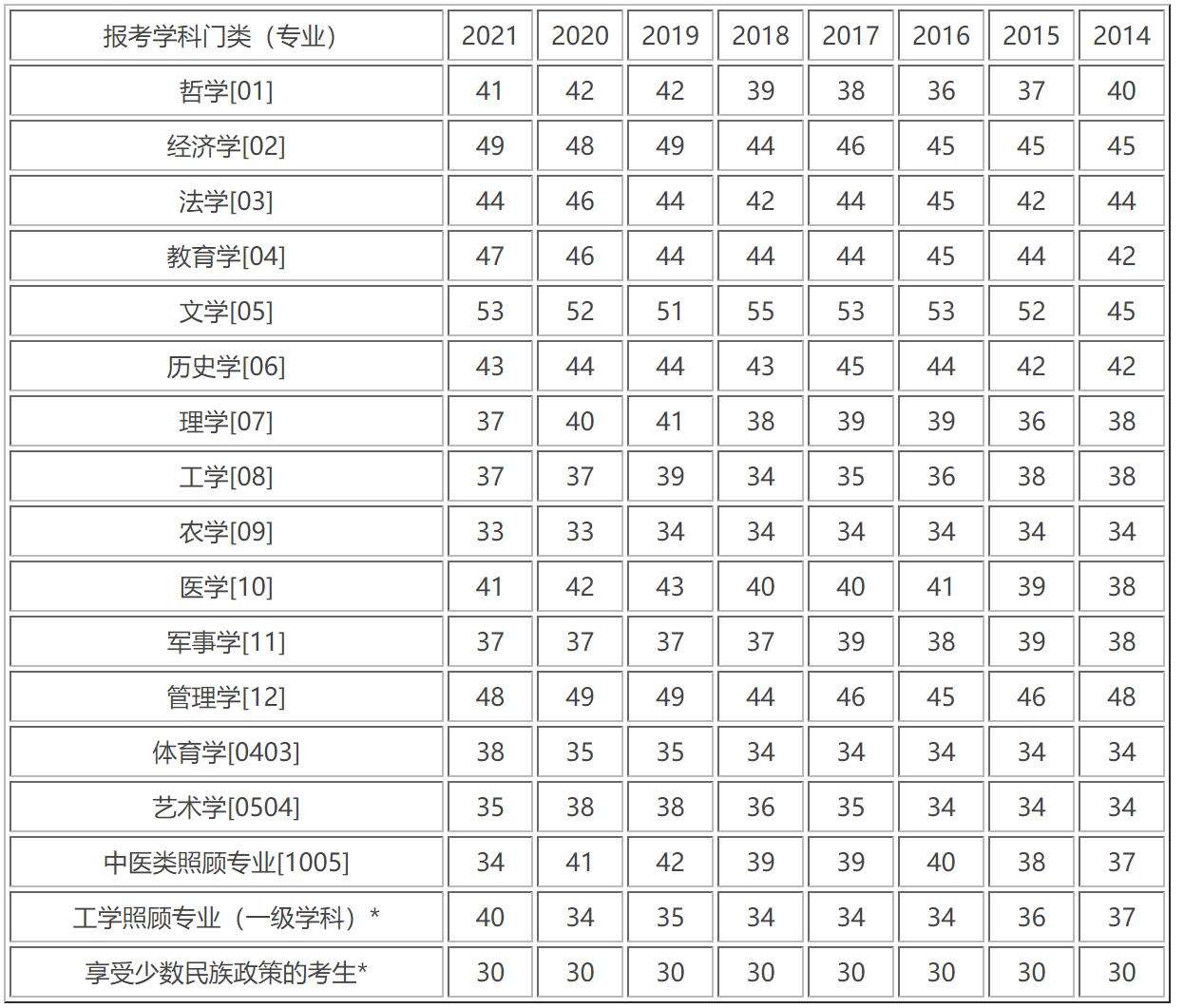 学科英语考研分数线2022国家线(学科英语考研分数线2022国家线是多少)