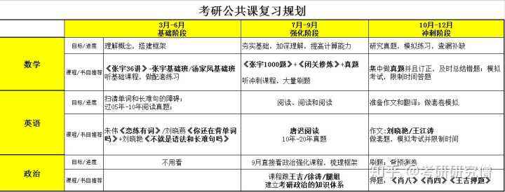 考研英语二时间分配及做题顺序(考研英语二时间分配)