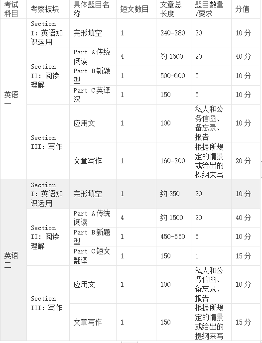 包含考研英语题型及分值分布的词条