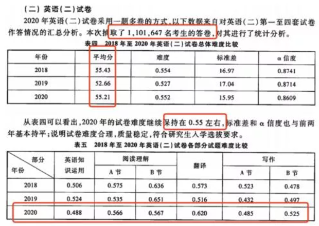 考研英语一历年难度表(考研英语一历年难度表2020)