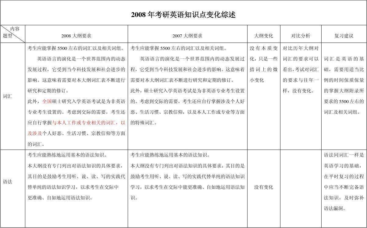 考研英语一历年难度表(考研英语一历年难度表2020)