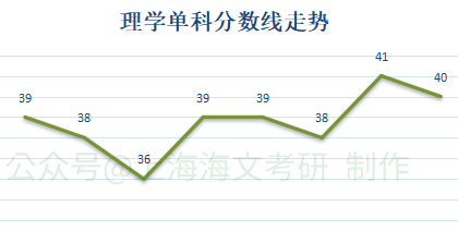 理学考研英语国家线预测_理学考研英语国家线