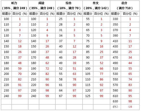 关于大学英语四级考试内容和分值分布的信息