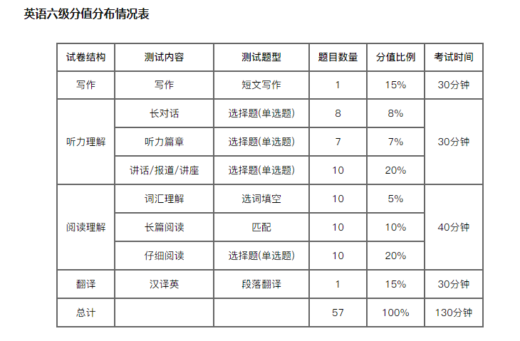 英语六级总分多少分数算优秀_英语六级总分多少分数算优秀呢