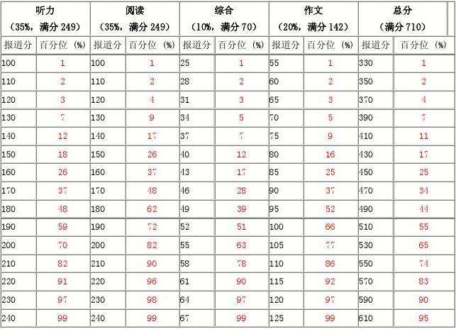 四级英语满分是多少,过线分是多少_英语四级及格线相当于高考多少分