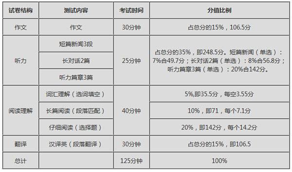 英语四级考试题型技巧_英语四级每种题型做题技巧