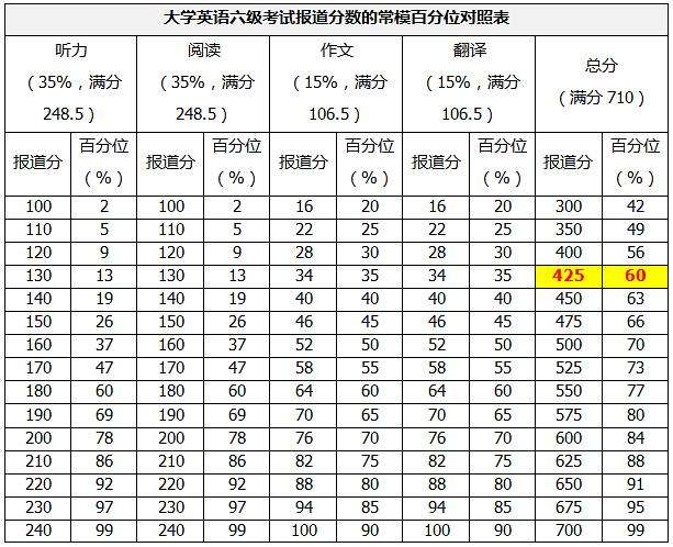 2013年英语六级多少分过(2008年英语六级满分多少分)