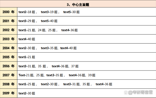 考研英语题型_考研英语题型结构