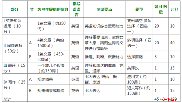 考研英语题型_考研英语题型结构