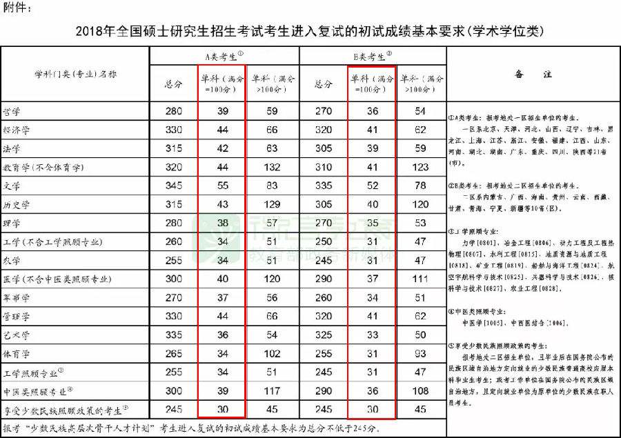 考研英语国家线是怎么划的(考研英语国家线怎么定的)