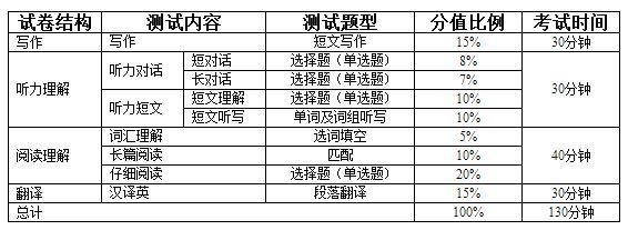 包含全国英语六级分值分布明细的词条