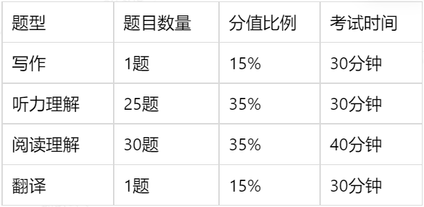 关于英语六级具体分值分布明细的信息