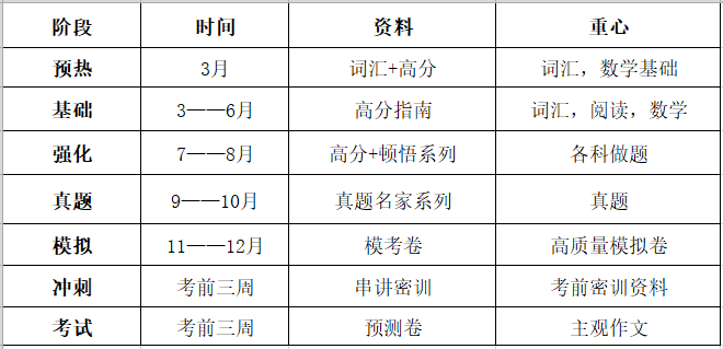 考研英语考试时长和各块时间分布_考研英语考试时长和各块时间分布一样吗