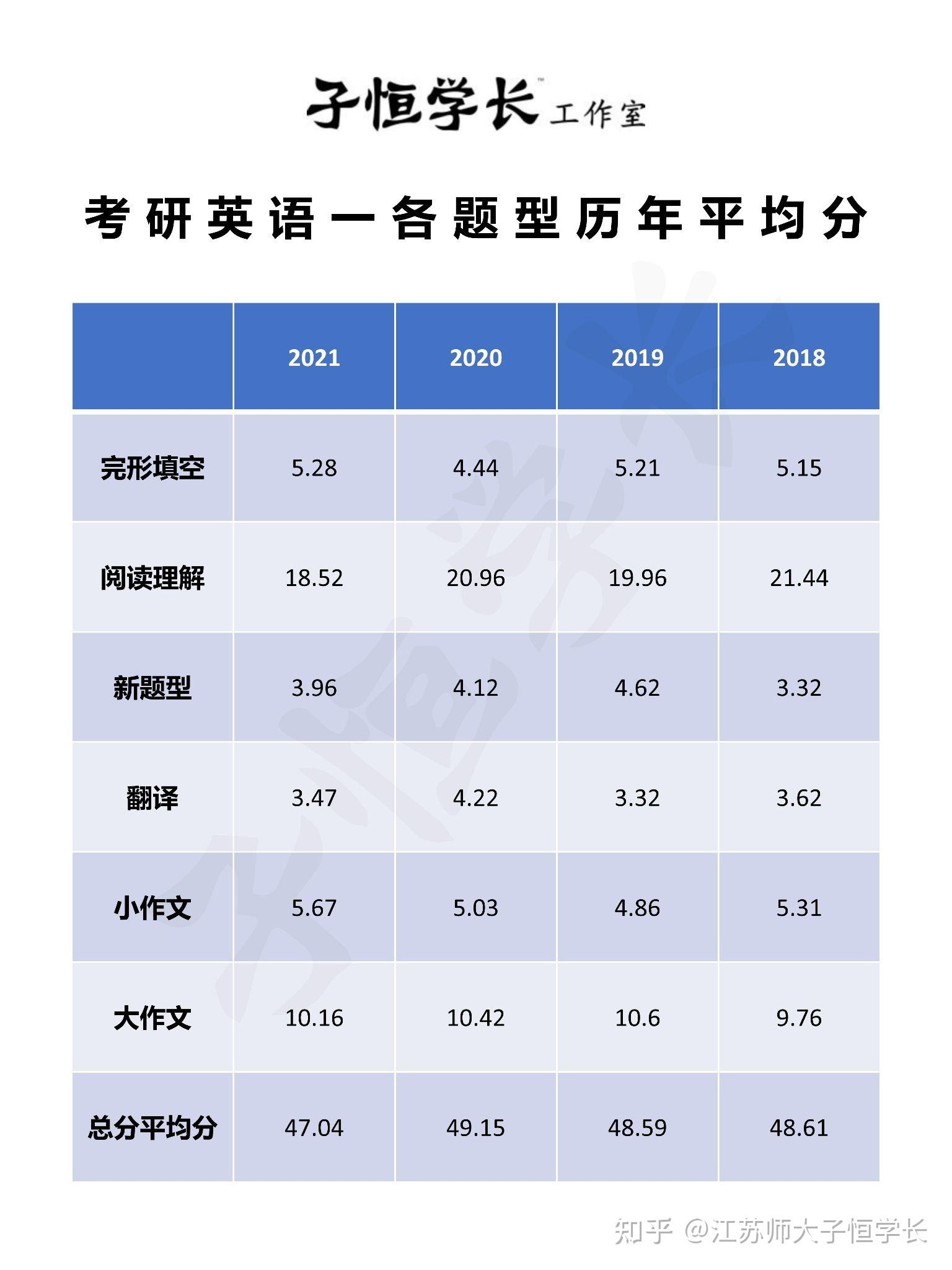 考研英语各题型分数以及时间安排_考研英语题型及分值及时间分配