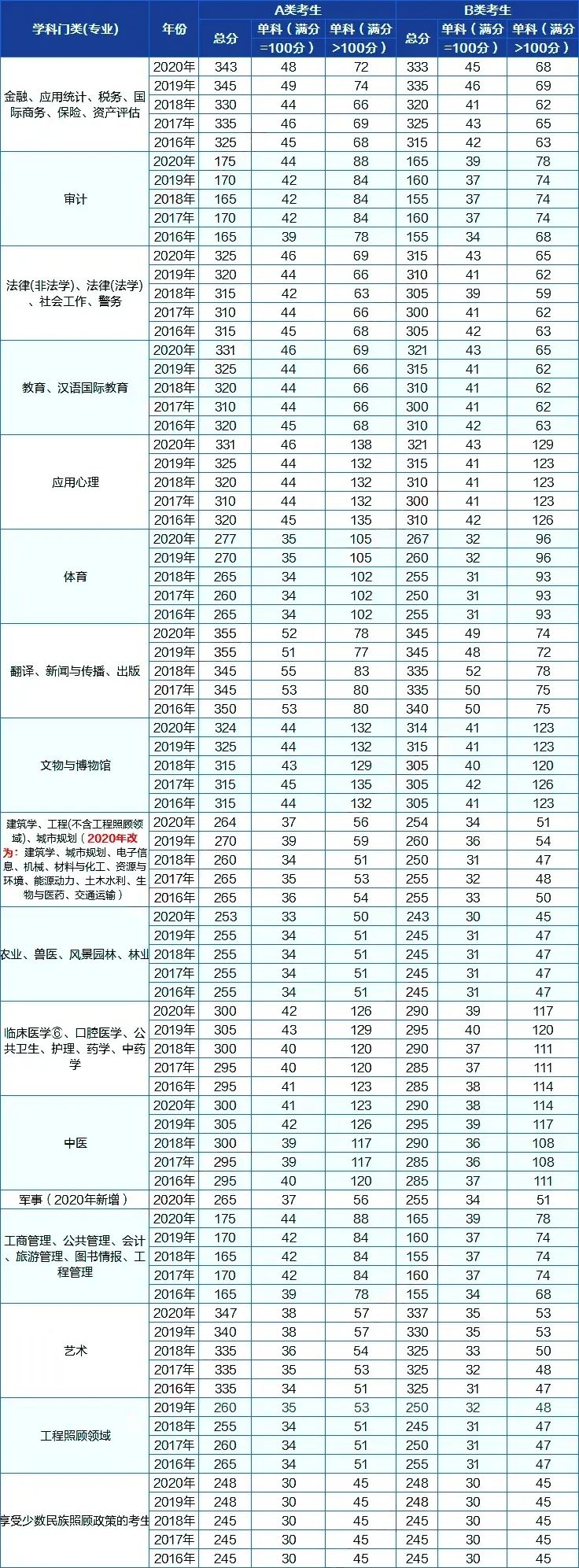 英语考研国家线_工科英语考研国家线