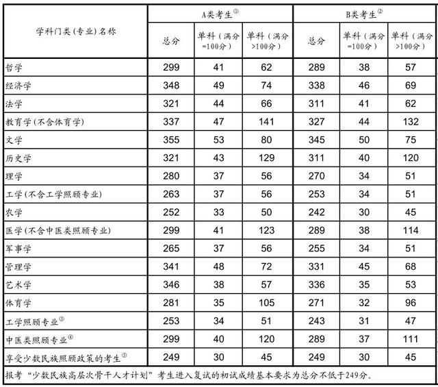 英语考研国家线_工科英语考研国家线