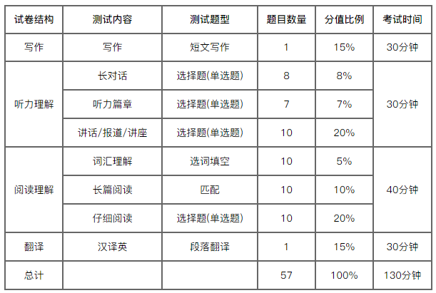 英语六级作文分数一般多少_英语六级作文多少分算高