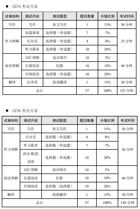 英语六级分值分布明细及时间的简单介绍