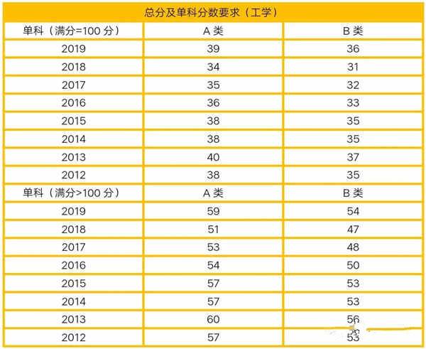 考研英语二历年国家线(考研英语二历年国家线和英语一)