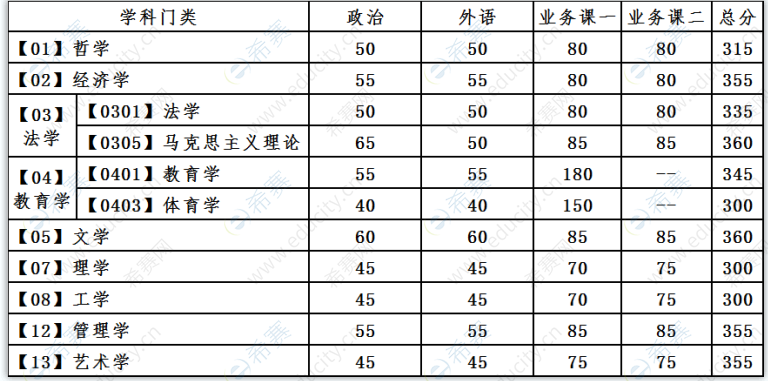 考研英语需要多少分(考研英语需要多少分才可以)