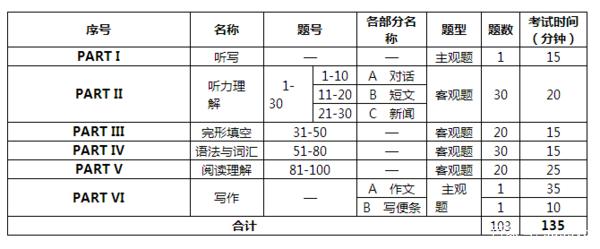 4级英语多少分过(英语4级一般多少分过)