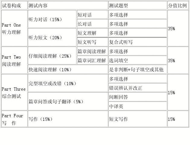 英语四级考试题型介绍及分值分布_英语四级考试题型介绍分值