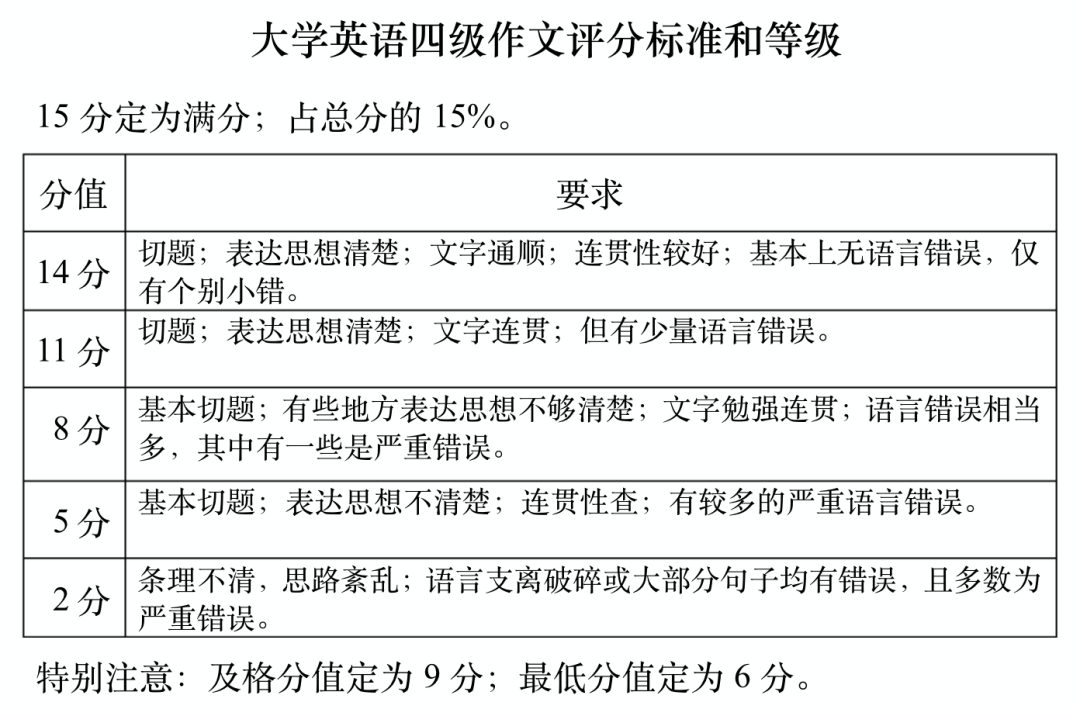 英语四级是高考什么水平_大学英语四级是不是高考英语水平